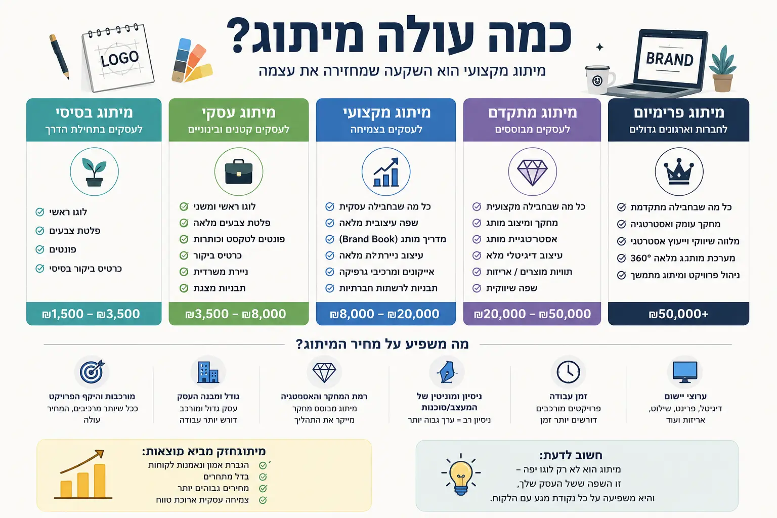 כמה עולה מיתוגJ מדריך עלויות