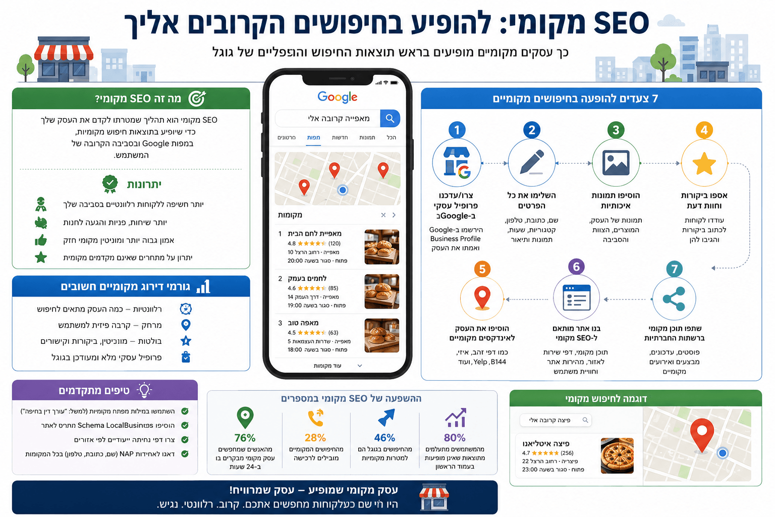 מדריך SEO מקומי לעסקים